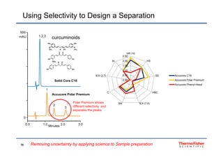 Using Selectivity to Design a Separation
500
mAU 1,2,3
curcuminoids
2 00
2.50
HR /10
HSAI
0.50
1.00
1.50
2.00 HS
SSIEX (2.7)
AI
Accucore C18
Solid Core C18
Accucore Polar Premium
1
0.00
HBCC
Accucore Polar Premium
Accucore Phenyl-Hexyl
2
3
Polar Premium shows
different selectivity and
separates the peaks
IEX (7.6)BA
0.0 1.0 2.0 3.0
0
Minutes
15 Removing uncertainty by applying science to Sample preparation
 