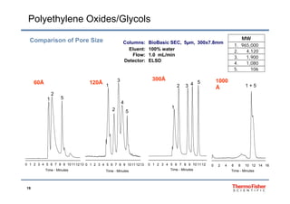 Polyethylene Oxides/Glycols
Columns: BioBasic SEC, 5µm, 300x7.8mm
Eluent: 100% water
Flow: 1 0 mL/min
MW
1. 965,000
2. 4,120
3 1 900
Comparison of Pore Size
Flow: 1.0 mL/min
Detector: ELSD
3. 1,900
4. 1,080
5. 106
3 300Å 100060Å
2
1 5
120Å 1
3
4
300Å
2 3 4 5 1000
Å 1 + 5
2
4
5
1
Time - Minutes
0 1 2 3 4 5 6 7 8 9 10111213
Time - Minutes
0 1 2 3 4 5 6 7 8 9 10111213 0 1 2 3 4 5 6 7 8 9 10 11 12
Time - Minutes Time - Minutes
0 2 4 6 8 10 12 14 16
19
Time - Minutes Time Minutes
 