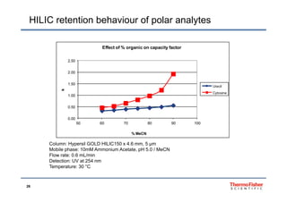 HILIC retention behaviour of polar analytes
Effect of % organic on capacity factor
2.00
2.50
1.00
1.50
k
Uracil
Cytosine
0.00
0.50
50 60 70 80 90 10050 60 70 80 90 100
% MeCN
Column: Hypersil GOLD HILIC150 x 4.6 mm, 5 µm
Mobile phase: 10mM Ammonium Acetate, pH 5.0 / MeCN
Flow rate: 0.6 mL/min
Detection: UV at 254 nm
Temperature: 30 °C
26
 
