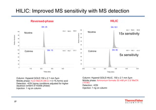 HILIC: Improved MS sensitivity with MS detection
SN: 35
100
SN: 551
m/z = 162 6 163 6
Reversed-phase HILIC
40
60
80
100
tiveAbundance
m/z = 162.6 - 163.6
Nicotine
40
60
80
100
RelativeAbundance
m/z = 162.6 - 163.6
Nicotine
15x sensitivity
80
100
20
40
Relat
SN: 15 m/z = 176.7 - 177.7
Cotinine
80
100
20
R
SN: 80 m/z = 176.7 - 177.7
Cotinine
5x sensitivity
0
20
40
60
20
40
60
5x sensitivity
1.0 2.0 3.0 4.0
Time (min)
0
0.0 1.0 2.0 3.0 4.0 5.0
Time (min)
Column: Hypersil GOLD 150 x 2.1 mm 5µm Column: Hypersil GOLD HILIC, 150 x 2.1 mm 5µm
M bil h A i f t 50 M H 3 5/ M CNMobile phase: H2O/ MeCN (98:2) + 0.1% formic acid
Detection: +ESI (spray conditions adjusted for higher
aqueous content of mobile phase)
Injection: 1 ng on column
Mobile phase: Ammonium formate 50 mM pH 3.5/ MeCN
(10:90)
Detection: +ESI
Injection: 1 ng on column
27
 