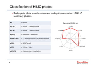 Classification of HILIC phases
• Radar plots allow visual assessment and quick comparison of HILIC
stationary phases
k U k Uridine
α (CH2) idi / 5 th l idi α (CH2)
Syncronis HILIC (5 µm)
α (CH2) α uridine / 5‐methyluridine
α (OH) α uridine / 2’‐deoxyuridine
( / ) id bi / d i
0.5
1.0
α (CH2)
α (OH)k uridine
α (V/A) α vidarabine / adenosine
α (2dG/3dG) α  2’‐deoxyguanosine / 3’‐deoxyguanosine 0.0 α (V/A)α (Tb/Tp)
α (AX) α SPTS / Uracil
α (CX) α TMPAC / Uracil
α (2dG/3dG)α (CX)
α (Tb/Tp) α theobromine / theophylline
α (AX)
28
 