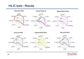 HILIC tests - Results
1.0
α (CH2)
(OH)k idi
Syncronis HILIC
1.0
α (CH2)
Acclaim HILIC-10
1.0
α (CH2)
Hypersil GOLD HILIC
0.0
0.5
α (OH)
α (V/A)α (Tb/Tp)
k uridine
0.0
0.5
α (OH)
α (V/A)α (Tb/Tp)
k uridine
0.0
0.5
α (OH)
α (V/A)α (Tb/Tp)
k uridine
α (2dG/3dG)
α (AX)
α (CX) α
(2dG/3dG)
α (AX)
α (CX) α (2dG/3dG)
α (AX)
α (CX)
α (CH2)
Accucore HILIC
1 0
α (CH2)
Syncronis Silica
α (CH2)
Hypersil GOLD Silica
0.0
0.5
1.0
α (CH2)
α (OH)
α (V/A)α (Tb/Tp)
k uridine
0.0
0.5
1.0
α (OH)
α (V/A)α (Tb/Tp)
k uridine
0.0
0.5
1.0
α (C )
α (OH)
α (V/A)α (Tb/Tp)
k uridine
( )
α (2dG/3dG)
α (AX)
α (CX)
( p) ( )
α (2dG/3dG)
α (AX)
α (CX)
( )0.0 α (V/A)
α
(2dG/3dG)
α (AX)
α (CX)
α (Tb/Tp)
29
( ) ( )α ( )
 