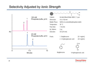 Selectivity Adjusted by Ionic Strength
Column: AcclaimMixed-Mode WAX-1, 5 µm100 mM
N N
Me
O
MeH
µ
Dimension: 4.6 x 150 mm
Mobile Phase: 50/50 v/v acetonitrile/phosphate buffer
Temperature: 30 °C
1
2
Phosphate buffer, pH 6
Flow Rate: 1 mL/min
Inj. Volume: 2 µL
Detection: UV (210 nm)AU
1
Peaks: 1. Butylbenzene (0.1 mg/mL)
2. 4-Hydroxybenzoic acid (0.5 mg/mL)
1
2
20 mM
Phosphate buffer, pH 6
CO2H
Butylbenzene 4-Hydroxybenzoic acid
0 7.5 15
Minutes
OH
31
 