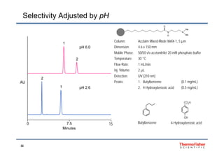 Selectivity Adjusted by pH
Column: Acclaim Mixed-Mode WAX-1, 5 µm
1
N N
Me
O
MeH
µ
Dimension: 4.6 x 150 mm
Mobile Phase: 50/50 v/v acetonitrile/ 20 mM phosphate buffer
Temperature: 30 °C2
1
pH 6.0
Flow Rate: 1 mL/min
Inj. Volume: 2 µL
Detection: UV (210 nm)
2
Peaks: 1. Butylbenzene (0.1 mg/mL)
2. 4-Hydroxybenzoic acid (0.5 mg/mL)
2
1 pH 2.6
AU
CO2H
0 7.5 15
Minutes
Butylbenzene 4-Hydroxybenzoic acid
OH
32
 