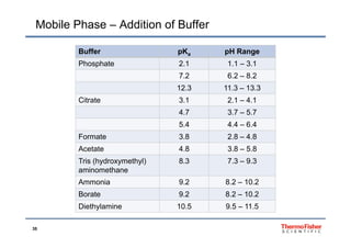 Mobile Phase – Addition of Buffer
Buffer pKa pH Range
Phosphate 2.1 1.1 – 3.1
7.2 6.2 – 8.2
12.3 11.3 – 13.3
Citrate 3.1 2.1 – 4.1
4.7 3.7 – 5.7
5 4 4 4 6 45.4 4.4 – 6.4
Formate 3.8 2.8 – 4.8
Acetate 4.8 3.8 – 5.8
Tris (hydroxymethyl)
aminomethane
8.3 7.3 – 9.3
A i 9 2 8 2 10 2Ammonia 9.2 8.2 – 10.2
Borate 9.2 8.2 – 10.2
Diethylamine 10.5 9.5 – 11.5
35
Diethylamine 10.5 9.5 11.5
 