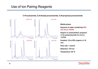 Use of Ion Pairing Reagents
1) Procainamide, 2) N-Acetyl procainamide, 3) N-propionyl procainamide
Absorvance(mAU)
0.05% TFA1 0.3% TFA1
3
Absorvance(mAU)
Mobile phase:
2
3
2
Aqueous is water containing 0.05,
0.3, 0.5 or 1%TFA
Organic is acetonitrile/2 -propanol
(1 3) t i i 0 05 0 3 0 5
Time (min)
0 2.5 5 7.5
Time (min)
0 2.5 5 7.5
mAU)
3
1
0.5% TFA
AU)
1.0% TFA3
(1:3) containing 0.05, 0.3, 0.5 or
1%TFA
Gradient: 35 to 95% organic in 10
i
Absorvance(m
2
Absorvance(mA
21
min
Flow rate: 1 ml/min
Detection: 270 nm
Temperature: 50 °C
36
Time (min)
0 2.5 5 7.5
Time (min)
0 2.5 5 7.5
 