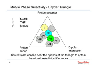 Mobile Phase Selectivity - Snyder Triangle
Proton acceptor
II M OHII MeOH
III THF
VI MeCN
III
III
VI MeCN
V
IV
III
VIII VI
VII
DipoleProton
Interactiondonor
Solvents are chosen near the apexes of the triangle to obtain
37
the widest selectivity differences
 