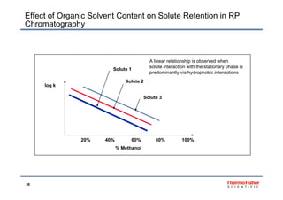 Effect of Organic Solvent Content on Solute Retention in RP
Chromatography
Solute 1
A linear relationship is observed when
solute interaction with the stationary phase is
predominantly via hydrophobic interactions
Solute 2
Solute 3
log k
20% 40% 60% 80% 100%
% Methanol
38
 