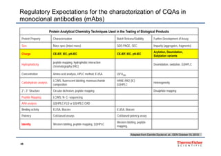 Regulatory Expectations for the characterization of CQAs in
monoclonal antibodies (mAbs)
Protein Analytical Chemistry Techniques Used in the Testing of Biological Products
Protein Property Characterization Batch Release/Stability Further Development of Assay
Size Mass spec (intact mass) SDS-PAGE, SEC Impurity (aggregates, fragments)
Charge CE-IEF, IEC, pH-IEC CE-IEF, IEC, pH-IEC
Acylation, Deamidation,
Sialylation variants
Hydrophobicity
peptide mapping, hydrophobic interaction
chromatography (HIC)
Deamidation, oxidation, (U)HPLC
Concentration Amino acid analysis, HPLC method, ELISA UV A280
Carbohydrate analysis
LC/MS, fluorescent labeling, monosaccharide
composition
HPAE-PAD (IC)
(U)HPLC
Heterogeneity
2°, 3° Structure Circular dichroism, peptide mapping Disulphide mapping
Peptide Mapping LC/MS, N- C- sequencing
AAA analysis (U)HPLC-FLD or (U)HPLC-CAD
Binding activity ELISA, Biacore ELISA, Biacore
Potency Cell-based assays Cell-based potency assay
Identity Western blotting, peptide mapping, (U)HPLC
Western blotting, peptide
mapping,
39
Adapted from Camille Dycke et. al., GEN October 15, 2010
 