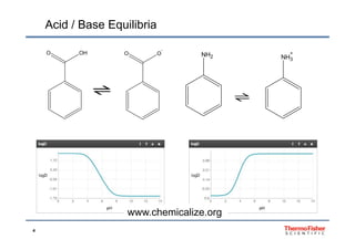 Acid / Base Equilibria
NH2 NH3
+O OH O O
-
h i li
4
www.chemicalize.org
 