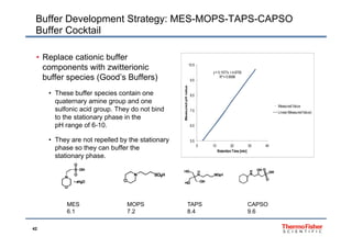 Buffer Development Strategy: MES-MOPS-TAPS-CAPSO
Buffer Cocktail
• Replace cationic buffer
components with zwitterionic 10.510.5
components with zwitterionic
buffer species (Good’s Buffers)
• These buffer species contain one
y= 0.1577x + 4.9755
R²= 0.9996
8 5
9.5
value
y= 0.1577x + 4.9755
R²= 0.9996
8 5
9.5
value
p
quaternary amine group and one
sulfonic acid group. They do not bind
to the stationary phase in the
pH range of 6 10
7.5
8.5
MeasuredpH
Measured Value
Linear(MeasuredValue)7.5
8.5
MeasuredpH
Measured Value
Linear(MeasuredValue)
pH range of 6-10.
• They are not repelled by the stationary
phase so they can buffer the
5.5
6.5
0 10 20 30 40
Retention Time [min]
5.5
6.5
0 10 20 30 40
Retention Time [min]
stationary phase.
Retention Time [min]Retention Time [min]
MES MOPS TAPS CAPSO
42
6.1 7.2 8.4 9.6
 