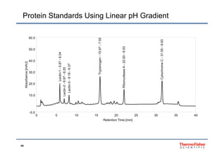 Protein Standards Using Linear pH Gradient
60.0
7.55
93
40 0
50.0
-6.04
en-15.97-7
2.00-8.53
C-31.55-9.
30.0
40.0
bance[mAU]
ectin-1-5.87
97-6.20
8.18-6.37
Trypsinog
ucleaseA-22
CytochromeC
10.0
20.0
Absorb
Le
Lectin-2-6.9
Lectin-3-
Ribonu
C
0 5 10 15 20 25 30 35 40
-5.0
0 5 10 15 20 25 30 35 40
Retention Time [min]
44
 