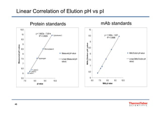 Linear Correlation of Elution pH vs pI
10.510.5 10
Protein standards mAb standards
Cytochrome C
y= 1.6923x - 7.2914
R²= 0.9929
9
9.5
10 Cytochrome C
y= 1.6923x - 7.2914
R²= 0.9929
9
9.5
10 y= 1.1083x - 1.637
R²= 0.9988
9
9.5
e
Ribonuclease A
8
8.5
9
redpHvalue
Measured pH value
Ribonuclease A
8
8.5
9
redpHvalue
Measured pH value 8
8.5
utionpHvalue
MAbElution pH value
L ti 3
Trypsinogen
6.5
7
7.5
Measur
Linear(MeasuredpH
value)
L ti 3
Trypsinogen
6.5
7
7.5
Measur
Linear(MeasuredpH
value)
7
7.5
MAbElu
Linear(MAb Elution pH
value)
Lectin-1
Lectin-2
Lectin-3
5.5
6
7.5 8.5 9.5 10.5
Lectin-1
Lectin-2
Lectin-3
5.5
6
7.5 8.5 9.5 10.5
6
6.5
6.5 7.5 8.5 9.5 10.5
pI valuepI value MAb pI value
45
 