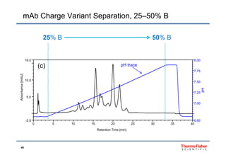 mAb Charge Variant Separation, 25–50% B
25% B 50% B
16.0 8.00
10 0
7.75
mAU]
(c) pH trace
5.0
10.0
7.25
7.50
bsorbance[m
5.0
7.00
Ab
0 5 10 15 20 25 30 35 40
-2.0 6.60
Retention Time [min]
49
 
