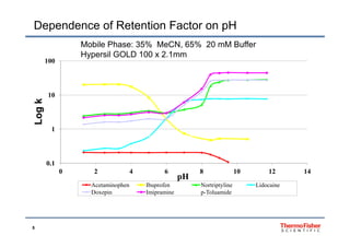 Dependence of Retention Factor on pH
100
Mobile Phase: 35% MeCN, 65% 20 mM Buffer
Hypersil GOLD 100 x 2.1mm
1010
Logk
1
L
0.1
0 2 4 6 8 10 12 14
pHp
Acetaminophen Ibuprofen Nortriptyline Lidocaine
Doxepin Imipramine p-Toluamide
5
 