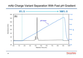 mAb Charge Variant Separation With Fast pH Gradient
140 11.00
(b)
0% B 100% B
100
120
10.00
pH trace
(b)
80
9.00
ce(mAU)
40
60
7.00
8.00
Absorban
0
20
6.00
0.0 1.0 2.0 3.0 4.0 5.0 6.0 7.0 8.0 9.0 10.0
-20 5.00
Retention Time (min)
51
 
