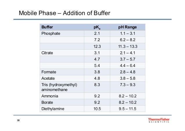 ph buffer solution