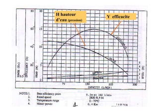 Y efficacite
H hauteur
d’eau (pression)
 