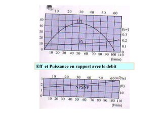 Eff et Puissance en rapport avec le debit
 