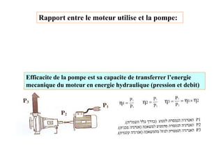 Rapport entre le moteur utilise et la pompe:
Efficacite de la pompe est sa capacite de transferrer l’energieEfficacite de la pompe est sa capacite de transferrer l’energie
mecanique du moteur en energie hydraulique (pression et debit)
 