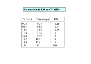 Conversion de KW en CV (HP)
CV (brit.) CV(metrique) KW
0.34 0.34 0.25
0.67 0.68 0.5
1.01 1.02 0.75
1.34 1.36 11.34 1.36 1
2.68 2.72 2
10.7 10.9 8
13.4 13.6 10
134 136 100
 