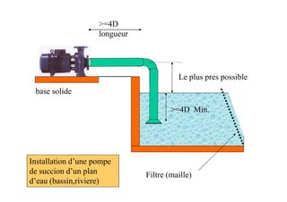 >=4D
longueur
Le plus pres possible
base solide
>=4D Min.
Filtre (maille)
Installation d’une pompe
de succion d’un plan
d’eau (bassin,riviere)
 