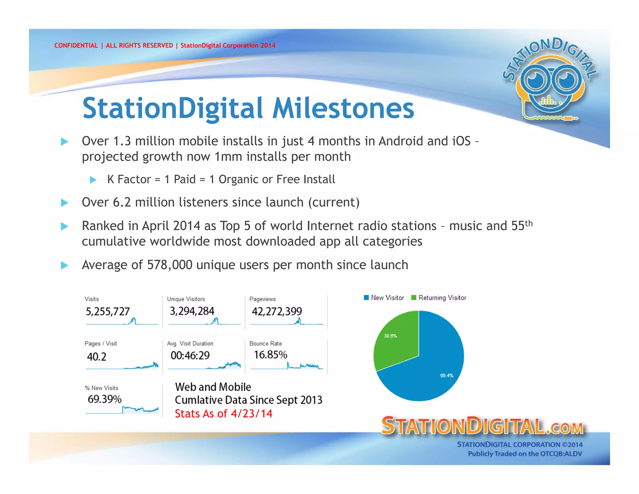  Over 1.3 million mobile installs in just 4 months in Android and iOS –
projected growth now 1mm installs per month
 K Factor = 1 Paid = 1 Organic or Free Install
 Over 6.2 million listeners since launch (current)
 Ranked in April 2014 as Top 5 of world Internet radio stations – music and 55th
cumulative worldwide most downloaded app all categories
 Average of 578,000 unique users per month since launch
Stats As of 4/23/14
StationDigital MilestonesStationDigital Milestones
CONFIDENTIAL | ALL RIGHTS RESERVED | StationDigital Corporation 2014
 