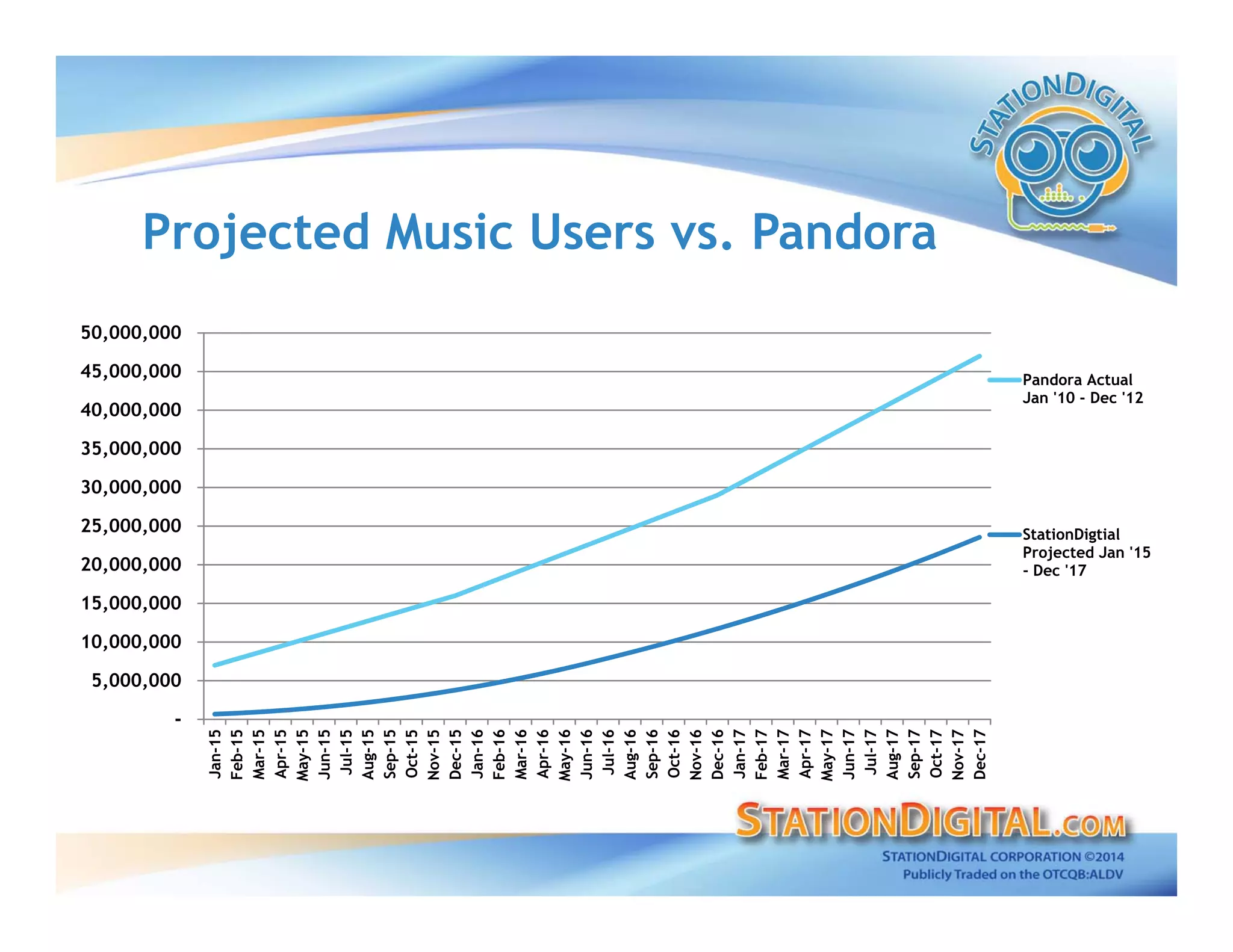Projected Music Users vs. Pandora
-
5,000,000
10,000,000
15,000,000
20,000,000
25,000,000
30,000,000
35,000,000
40,000,000
45,000,000
50,000,000
Jan-15
Feb-15
Mar-15
Apr-15
May-15
Jun-15
Jul-15
Aug-15
Sep-15
Oct-15
Nov-15
Dec-15
Jan-16
Feb-16
Mar-16
Apr-16
May-16
Jun-16
Jul-16
Aug-16
Sep-16
Oct-16
Nov-16
Dec-16
Jan-17
Feb-17
Mar-17
Apr-17
May-17
Jun-17
Jul-17
Aug-17
Sep-17
Oct-17
Nov-17
Dec-17
Pandora Actual
Jan '10 - Dec '12
StationDigtial
Projected Jan '15
- Dec '17
 