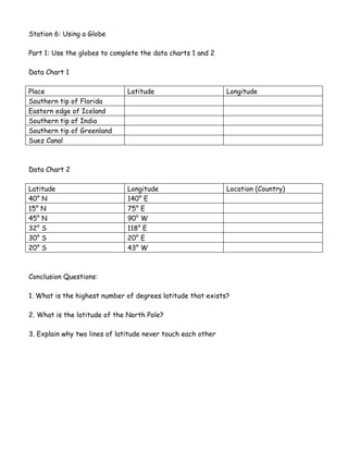 Station 6: Using a Globe

Part 1: Use the globes to complete the data charts 1 and 2

Data Chart 1

Place                          Latitude                       Longitude
Southern tip of Florida
Eastern edge of Iceland
Southern tip of India
Southern tip of Greenland
Suez Canal



Data Chart 2

Latitude                       Longitude                      Location (Country)
40° N                          140° E
15° N                          75° E
45° N                          90° W
32° S                          118° E
30° S                          20° E
20° S                          43° W



Conclusion Questions:

1. What is the highest number of degrees latitude that exists?

2. What is the latitude of the North Pole?

3. Explain why two lines of latitude never touch each other
 
