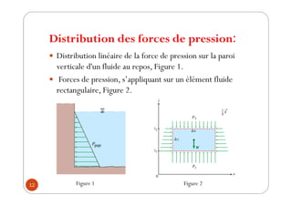 Distribution des forces de pression:
12
y Distribution linéaire de la force de pression sur la paroi
verticale d'un fluide au repos, Figure 1.
y Forces de pression, s’appliquant sur un élément fluide
rectangulaire, Figure 2.
Figure 1 Figure 2
 