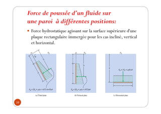 Force de poussée d’un fluide sur
une paroi à différentes positions:
19
y Force hydrostatique agissant sur la surface supérieure d'une
plaque rectangulaire immergée pour les cas incliné, vertical
et horizontal.
 