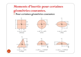 Moments d’inertie pour certaines
géométries courantes.
24
y Pour certaines géométries courantes:
 