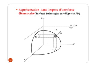 26
y Représentation dans l’espace d’une force
élémentaire(Surfaces Submergées curvilignes à 3D)
 