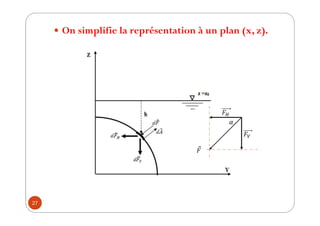 27
y On simplifie la représentation à un plan (x, z).
ு
௏
 