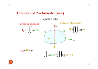 Théorème d’Archimède: (suit)
32
Equilibre entre :
V
S dS
n
Forces volumiques
∫∫∫
V
P = g dV
P
Forces de pression
Fp =
∫∫
S
-p.n dS
Fp
∫∫
S
-p.n dS +∫∫∫
V
g dV = 0
Fp+ P = 0
 