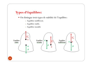 Types d’équilibre:
34
y On distingue trois types de stabilité de l’équilibre:
o Equilibre indifférent.
o Equilibre stable.
o Equilibre instable
 