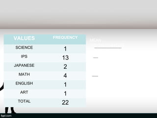 VALUES     FREQUENCY
                       MEAN
                       1x3+1x2+1x4+1x13
SCIENCE        1              6
                       22
  IPS         13        6 =3.66
JAPANESE       2       MEDIAN
                       22
 MATH          4        2 =11
                       (IPS)
ENGLISH        1
  ART          1
 TOTAL        22
 