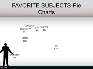 FAVORITE SUBJECTS-Pie
         Charts

                ENGLISH
                  4%    ART SCINECE
           FRANCE              4%
                        4%
             4%

            MATH
            18%

                                      IPS
                                      57%

JAPANESE
   9%
 
