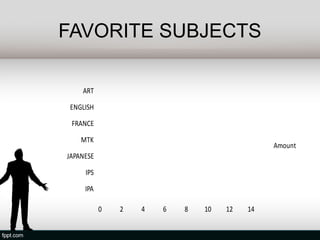 FAVORITE SUBJECTS

    ART

ENGLISH

 FRANCE

    MTK
                                              Amount
JAPANESE

     IPS

     IPA

           0   2   4   6   8   10   12   14
 