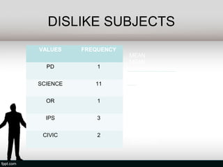 DISLIKE SUBJECTS
VALUES    FREQUENCY
                      MEAN
                      MEAN
  PD          1       1x11+1x3+1x2
                      x2+1   6
SCIENCE      11       22
                       6 =3.66

  OR          1       MEDIAN
                      22
  IPS         3        2 =11
                      (SCIENCE)

 CIVIC        2       MODE
                      (SCIENCE)
 