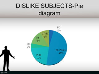 DISLIKE SUBJECTS-Pie
       diagram
 