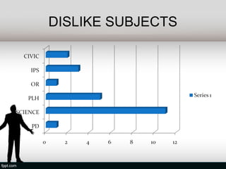 DISLIKE SUBJECTS
 