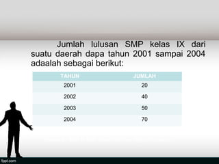 Jumlah lulusan SMP kelas IX dari
suatu daerah dapa tahun 2001 sampai 2004
adaalah sebagai berikut:
        TAHUN                       JUMLAH
         2001                          20

         2002                          40

         2003                          50

         2004                          70


  Nyatakan data di atas dalam bentuk diagram batang
 