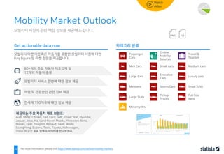 20
모빌리티 시장에 관한 핵심 정보를 제공해 드립니다.
Mobility Market Outlook
모빌리티 마켓 아웃룩은 자동차를 포함한 모빌리티 시장에 대한
Key figure 및 마켓 전망을 제공합니다.
Get actionable data now 카테고리 분류
모빌리티 서비스 전반에 대한 정보 제공
여행 및 관광산업 관련 정보 제공
전세계 150개국에 대한 정보 제공
For more information, please visit https://www.statista.com/outlook/mobility-markets.
80+개의 주요 자동차 제조업체 및
12개의 자동차 종류
제공되는 주요 자동차 제조 브랜드:
Audi, BMW, Citroën, Fiat, Ford, GMC, Great Wall, Hyundai,
Jaguar, Jeep, Kia, Land Rover, Mazda, Mercedes-Benz,
Nissan, Opel, Peugeot, Renault, Saab, Škoda,
SsangYong, Subaru, Tesla, Toyota, Volkswagen,
Volvo 와 같은 주요 업체의 데이터를 만나보세요.
Passenger
Cars
Mini Cars
Large Cars
Minivans
Pickup
Trucks
Small cars
Executive
Cars
Sports Cars
Large SUVs
Medium cars
Luxury cars
Small SUVs
Full-Size
Vans
Online
Mobility
Services
Travel &
Tourism
Motorcycles
 