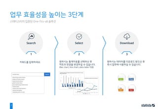7
스태티스타의 입증된 One-fits-all 솔루션
업무 효율성을 높이는 3단계
키워드를 입력하세요. 원하시는 통계자료를 선택하신 후
차트의 모양을 변경하실 수 있습니다.
(Bar chart, line chart, data table 지원)
원하시는 데이터를 다운로드 받으신 후
즉시 업무에 사용하실 수 있습니다.
Search
1
Select
2
Download
3
 