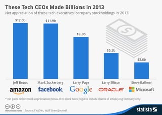 What Bezo, Zuckerberg & Other Tech Leaders Made In 2013