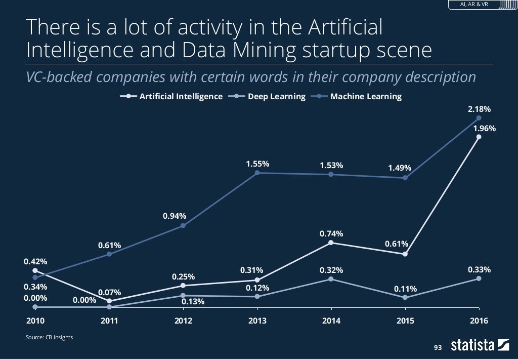 Statista Digital Economy Compass 2017