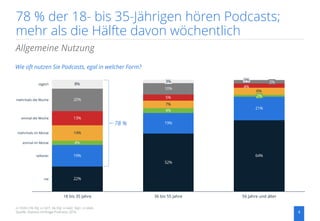 78 % der 18- bis 35-Jährigen hören Podcasts;
mehr als die Hälfte davon wöchentlich
4
n=1033 (18-35J: n=327; 36-55J: n=442,...