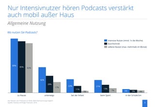 Nur Intensivnutzer hören Podcasts verstärkt
auch mobil außer Haus
5
Allgemeine Nutzung
Wo nutzen Sie Podcasts?
in der Schu...