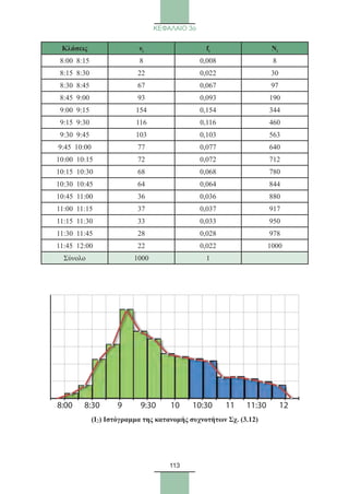 113
ΚΕΦΑΛΑΙΟ 3ο
Κλάσεις νi fi Ni
8:00 8:15 8 0,008 8
8:15 8:30 22 0,022 30
8:30 8:45 67 0,067 97
8:45 9:00 93 0,093 190
9:00 9:15 154 0,154 344
9:15 9:30 116 0,116 460
9:30 9:45 103 0,103 563
9:45 10:00 77 0,077 640
10:00 10:15 72 0,072 712
10:15 10:30 68 0,068 780
10:30 10:45 64 0,064 844
10:45 11:00 36 0,036 880
11:00 11:15 37 0,037 917
11:15 11:30 33 0,033 950
11:30 11:45 28 0,028 978
11:45 12:00 22 0,022 1000
Σύνολο 1000 1
(Ι2) Ιστόγραμμα της κατανομής συχνοτήτων Σχ. (3.12)
8:00 8:30 9:30 10:30 11:309 10 11 12
22_0145_02_charis.indd 113 4/9/2013 2:57:33 μμ
 